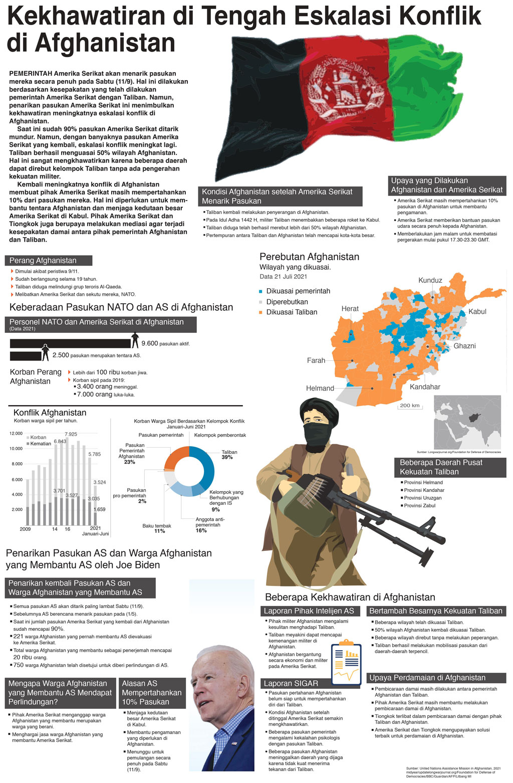 Kekhawatiran di Tengah Eskalasi Konflik di Afghanistan