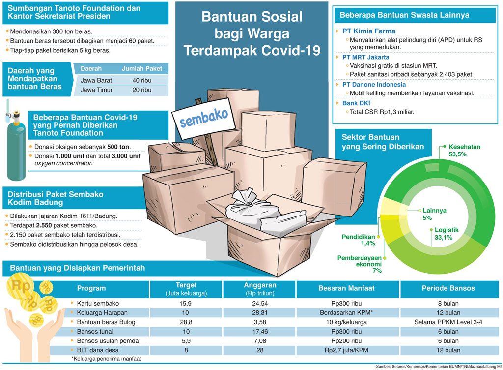Bansos Bergulir Sejalan Penguatan Ekonomi