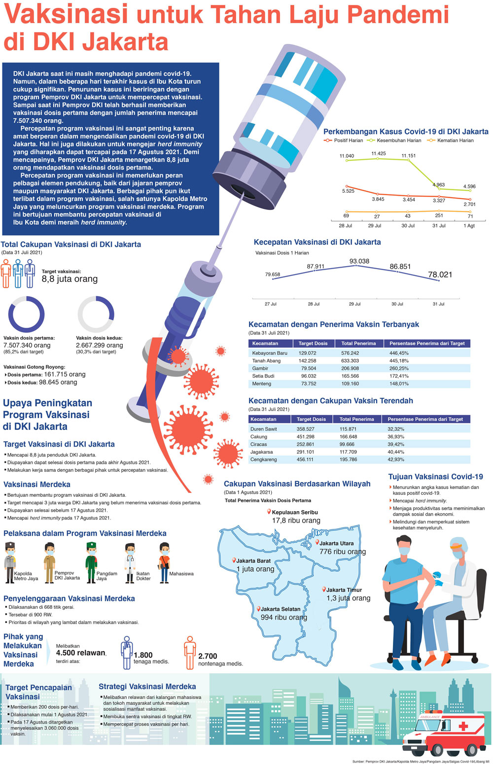 Vaksinasi untuk Tahan Laju Pandemi di DKI Jakarta