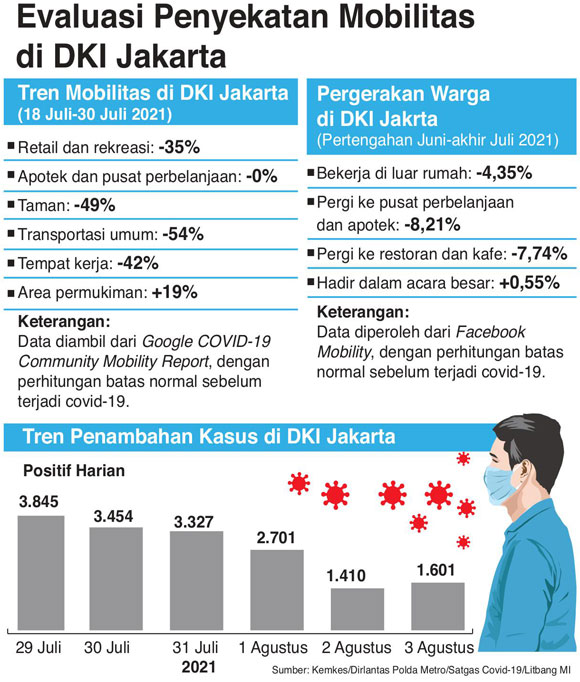 Ibu Kota Mulai Ramai Kembali