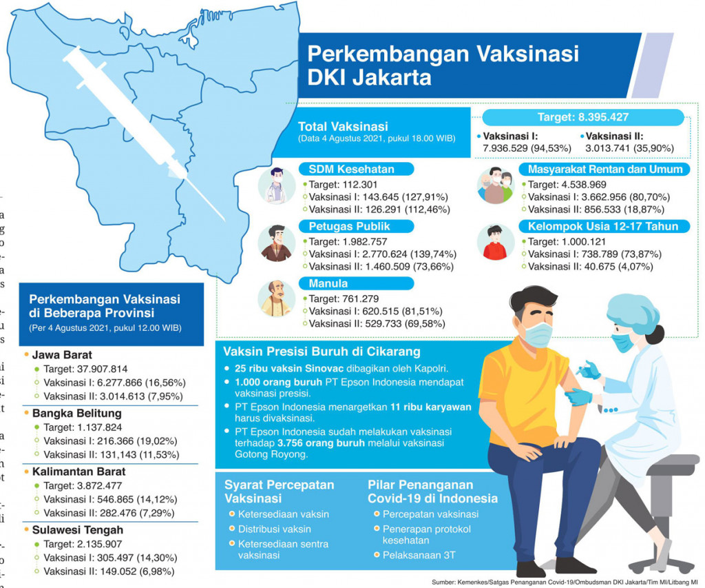 DKI Genjot Vaksinasi Dosis Dua