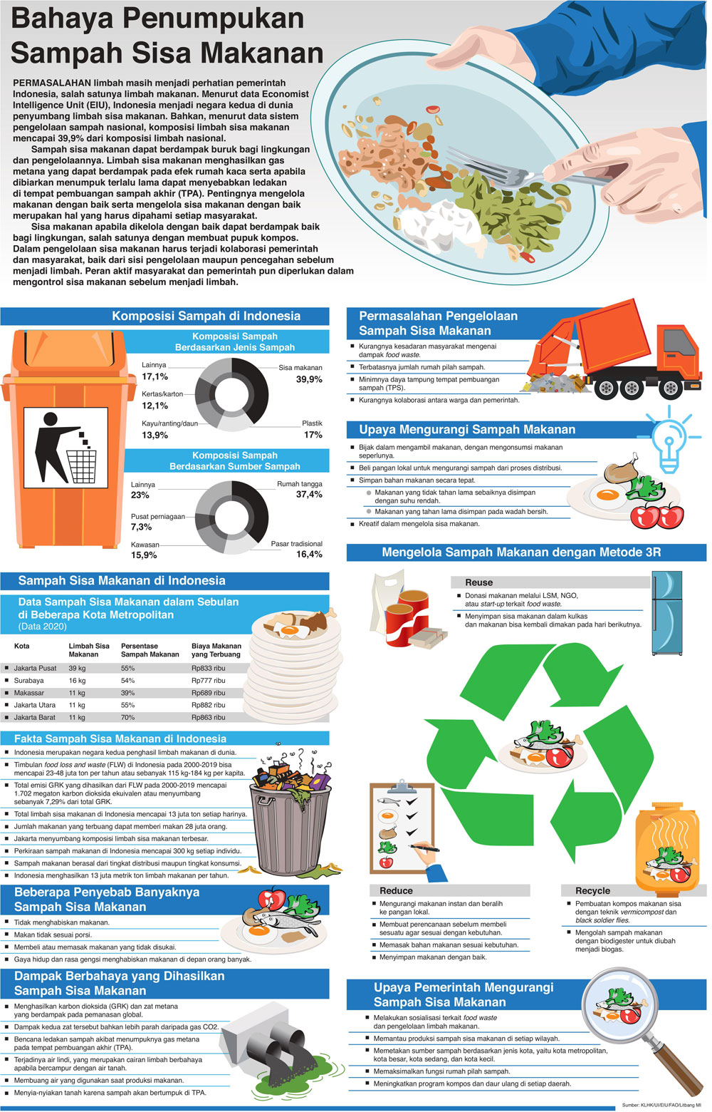 Bahaya Penumpukan Sampah Sisa Makanan
