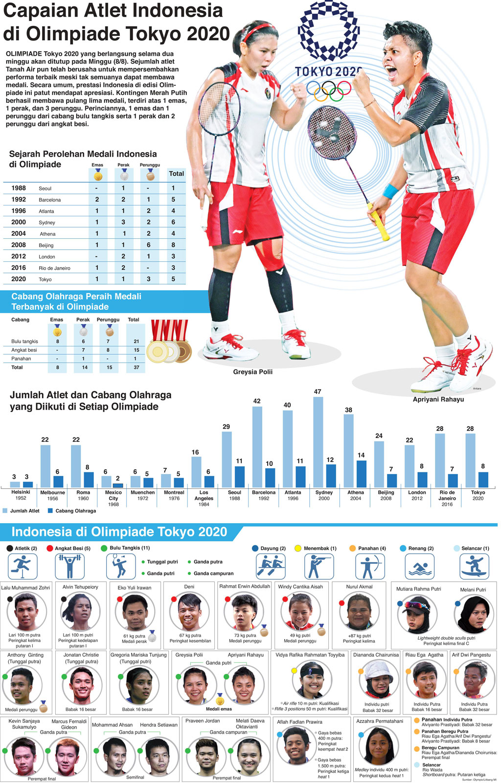 Capaian Atlet Indonesia di Olimpiade Tokyo 2020