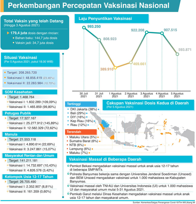 Perkembangan Percepatan Vaksinasi Nasional