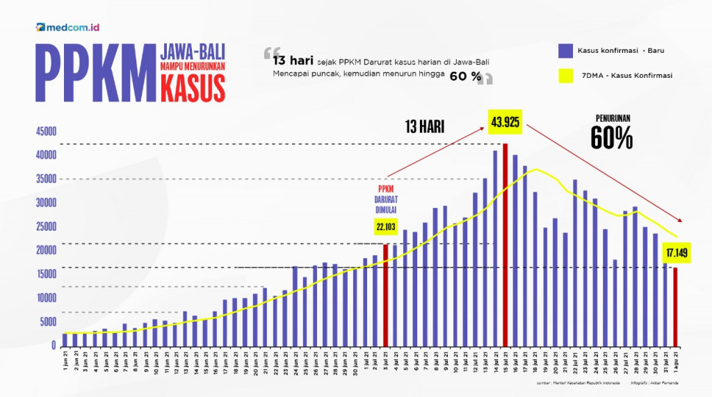 Puncak Kasus Covid-19 di Jawa-Bali Telah Terlewati