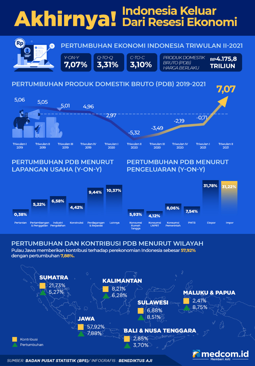 Indonesia Akhirnya Keluar dari Resesi Ekonomi