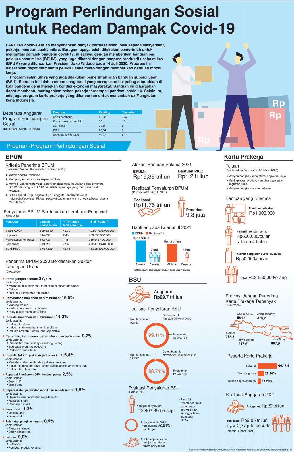 Program Perlindungan Sosial untuk Redam Dampak Covid-19