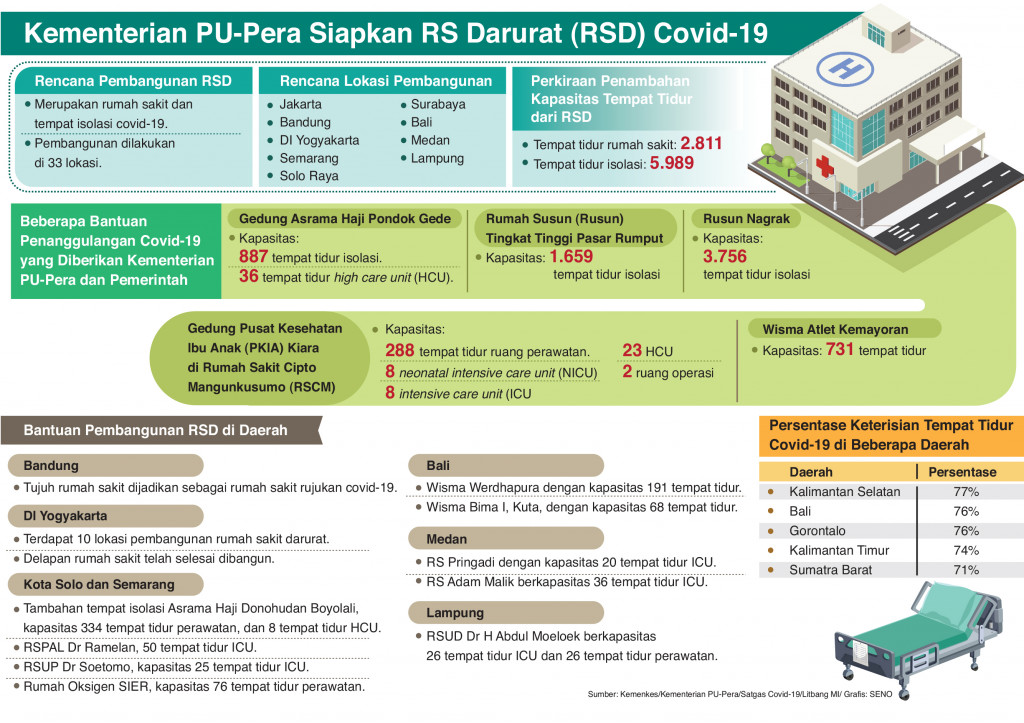 Kementerian PU-Pera Siapkan RS Darurat Covid-19