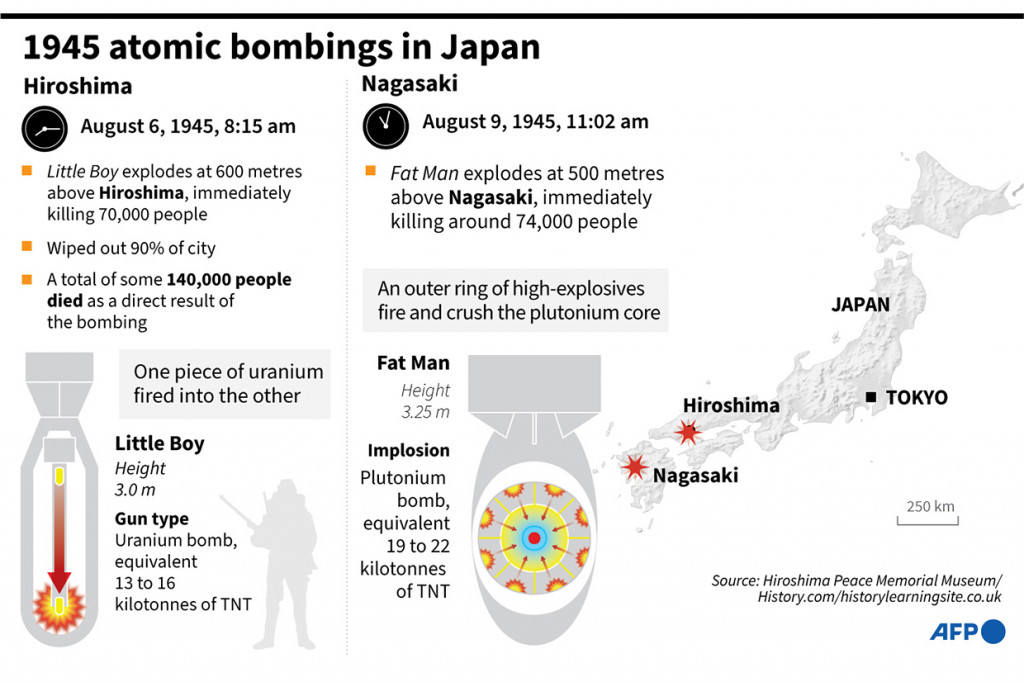 Nagasaki pernah diratakan dalam neraka nuklir yang menewaskan 74.000 orang, tiga hari setelah bom nuklir yang menghantam Hiroshima.