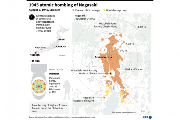 Serangan nuklir kembar itu menjadikan Jepang sebagai satu-satunya negara yang pernah terkena bom atom.