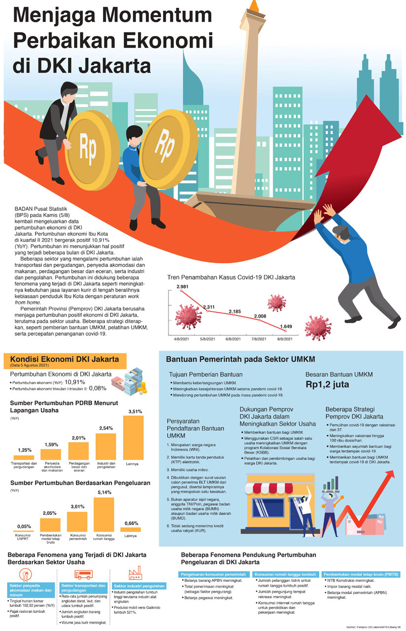 Menjaga Momentum Perbaikan Ekonomi di DKI Jakarta
