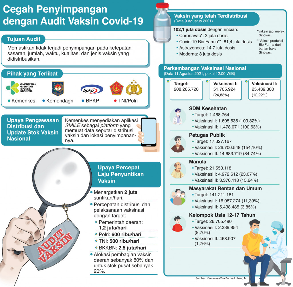 Cegah Penyimpangan dengan Audit Vaksin Covid-19