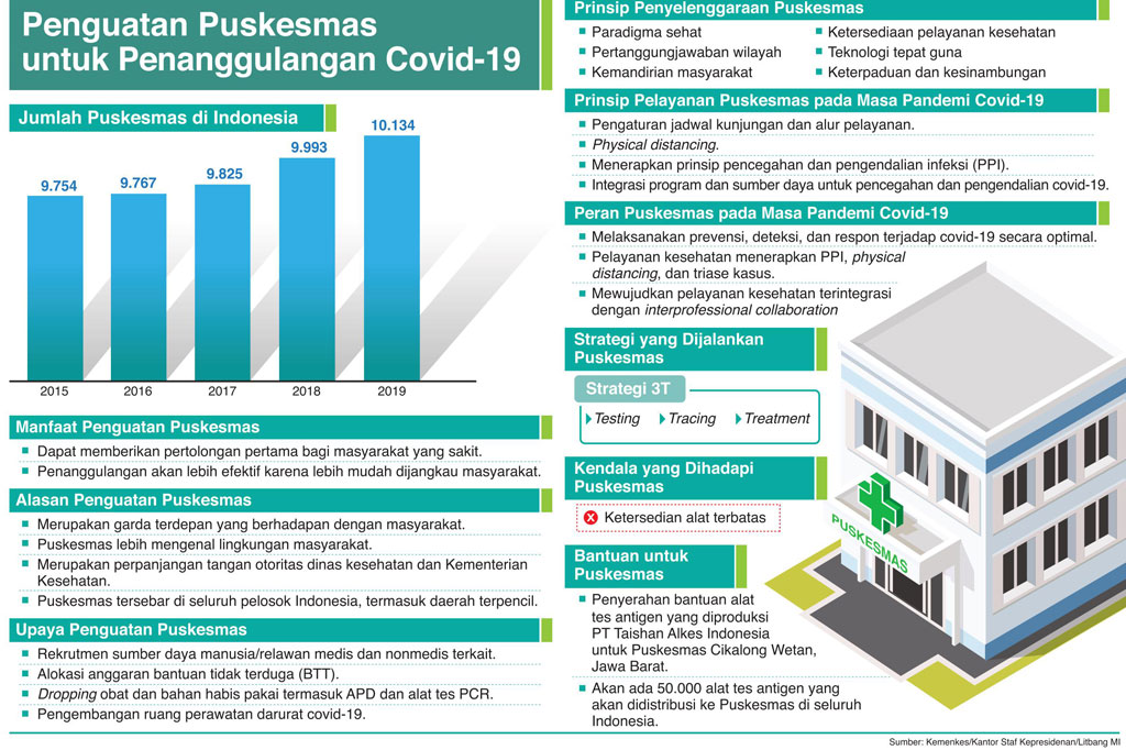 Jadikan Puskesmas Sentra Penanganan Covid-19