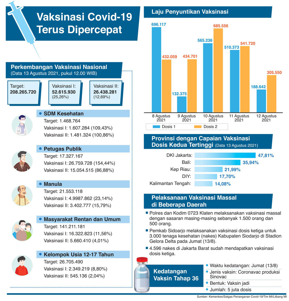 52 Juta Orang Telah Divaksin Dosis Pertama