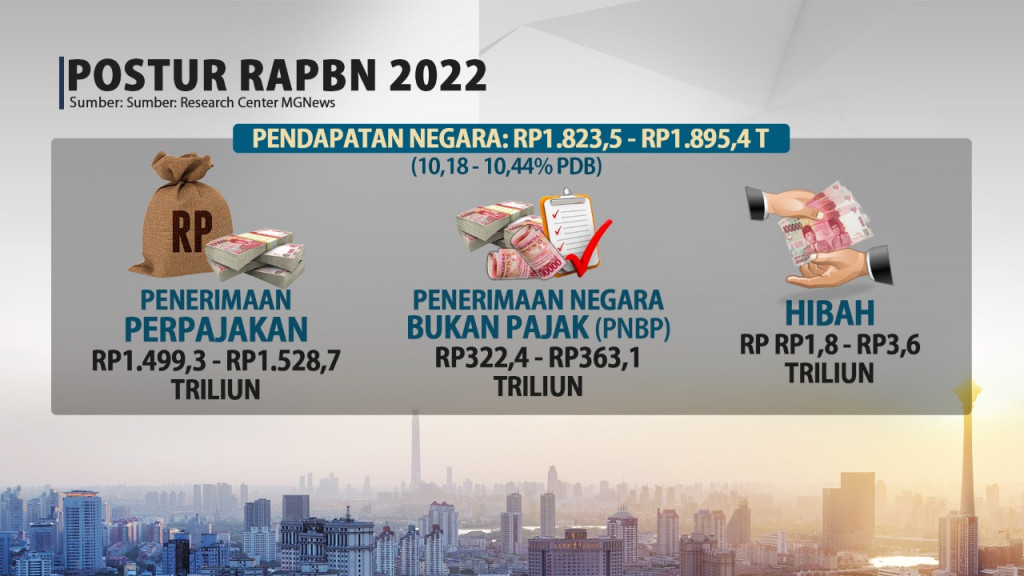 Rincian Postur RAPBN 2022