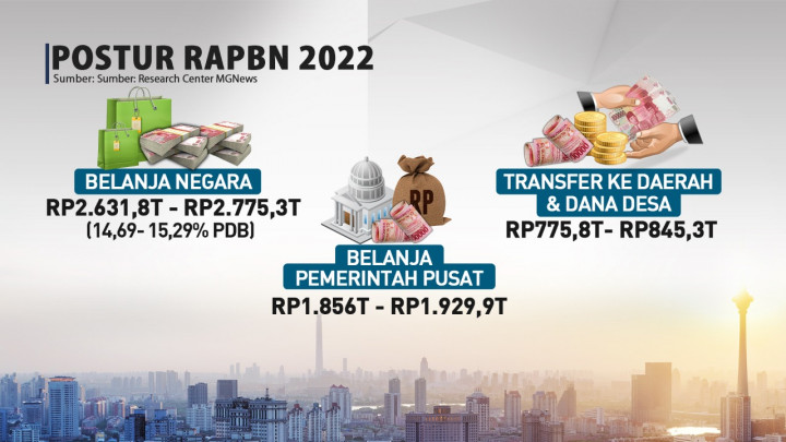 Rincian Postur RAPBN 2022