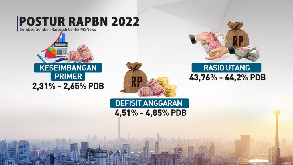 Rincian Postur RAPBN 2022