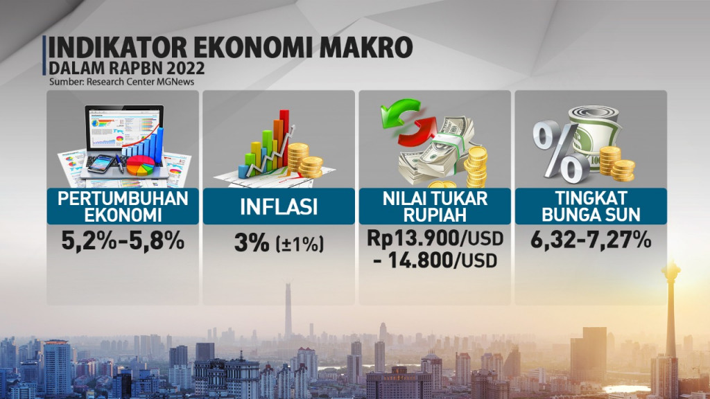 Rincian Postur RAPBN 2022