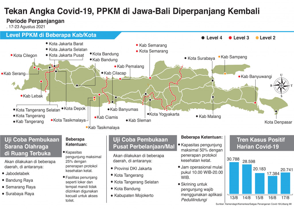 Tekan Angka Covid-19, PPKM di Jawa-Bali Diperpanjang Kembali
