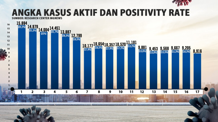 Update Covid-19 di DKI Jakarta dan Bodebek