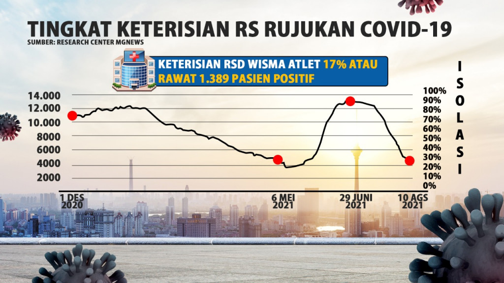 Update Covid-19 di DKI Jakarta dan Bodebek