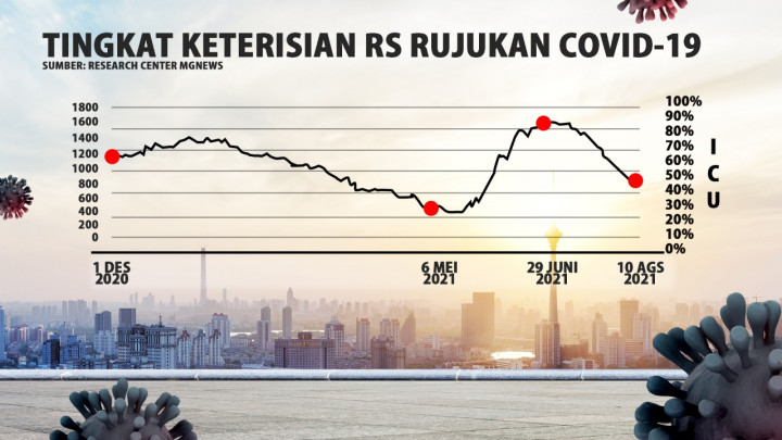 Update Covid-19 di DKI Jakarta dan Bodebek