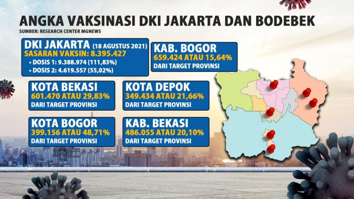 Update Covid-19 di DKI Jakarta dan Bodebek