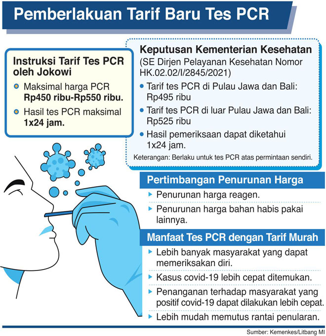 Pemberlakuan Tarif Baru Tes PCR