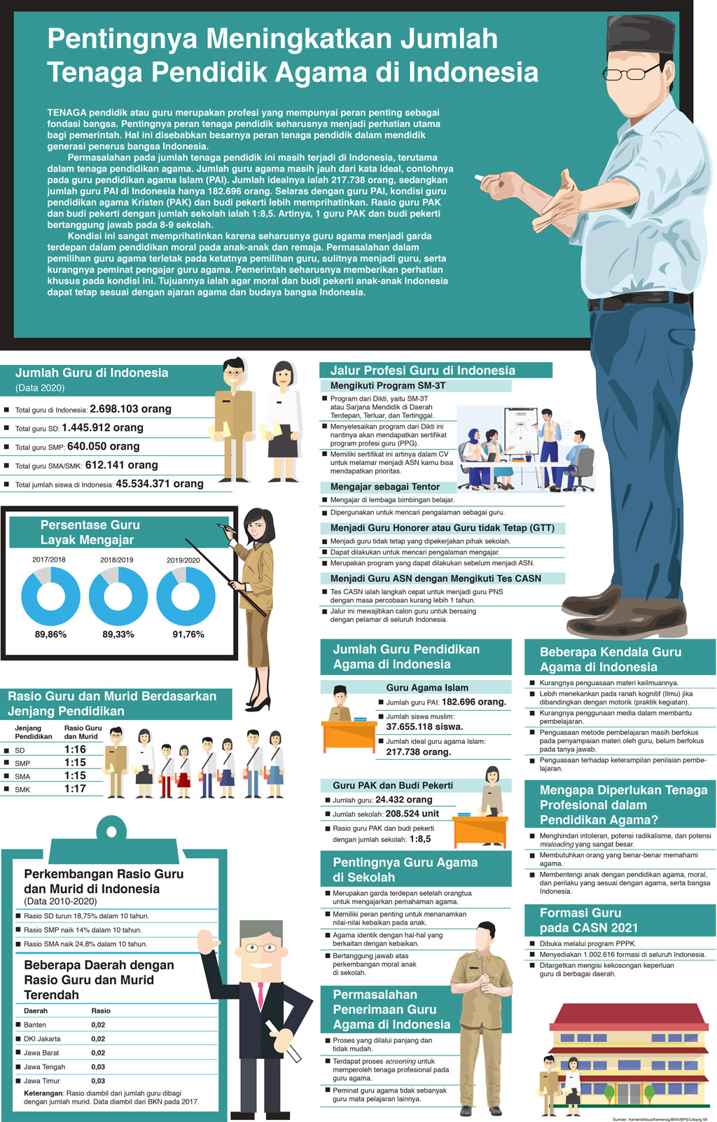 Pentingnya Meningkatkan Jumlah Tenaga Pendidik Agama di Indonesia