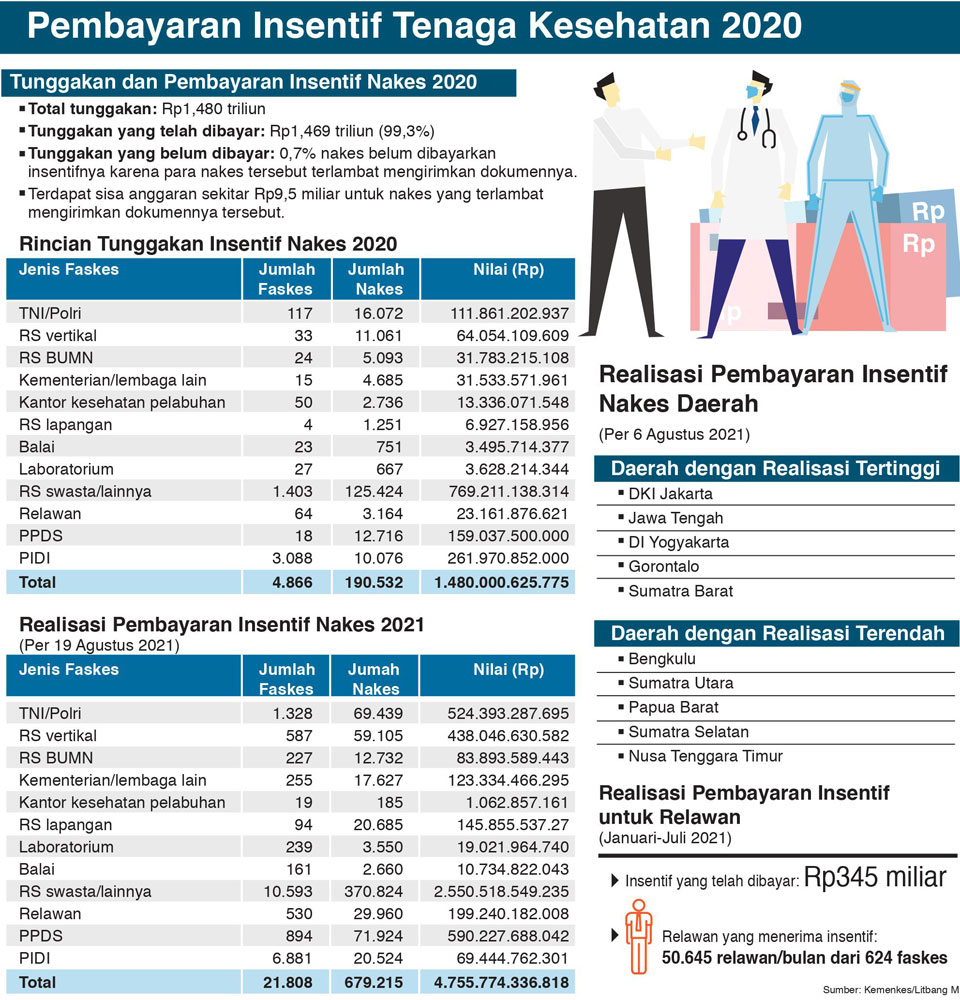 Insentif dan Santunan Nakes Cair Rp6,3 Triliun