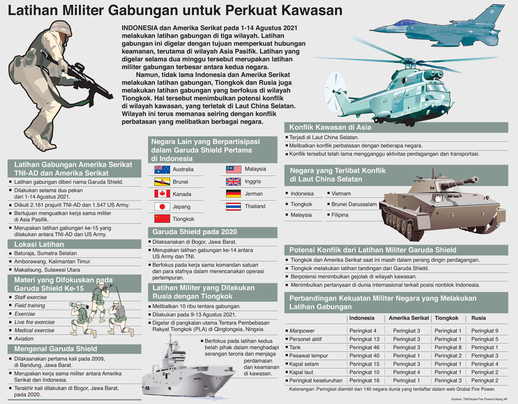 Latihan Militer Gabungan untuk Perkuat Kawasan