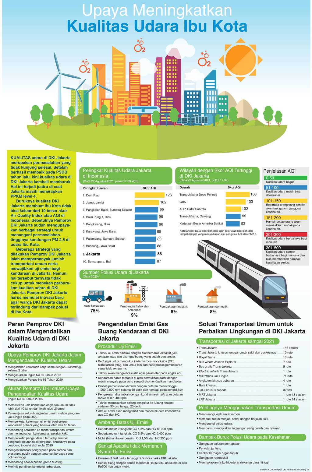 Upaya Meningkatkan Kualitas Udara Ibu Kota