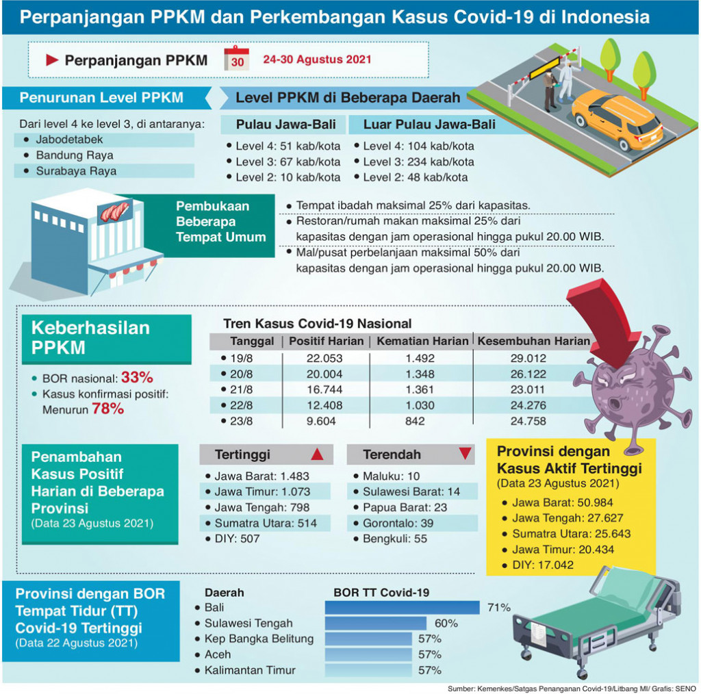 Perpanjangan PPKM dan Perkembangan Kasus Covid-19 di Indonesia