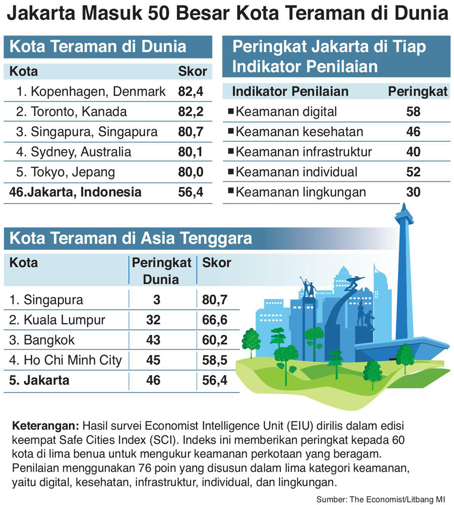 Jakarta Masuk Kota Teraman
