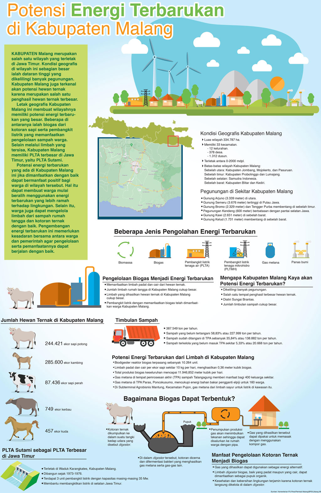 Potensi Energi Terbarukan di Kabupaten Malang