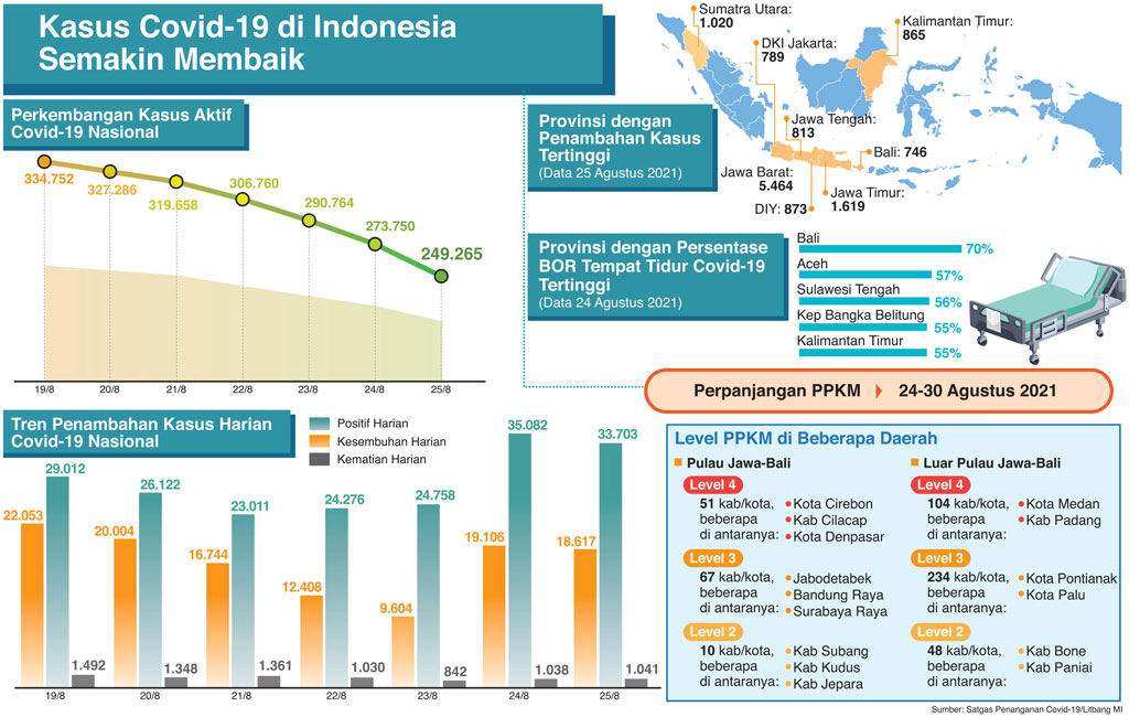 Kasus Covid-19 di Indonesia Semakin Membaik