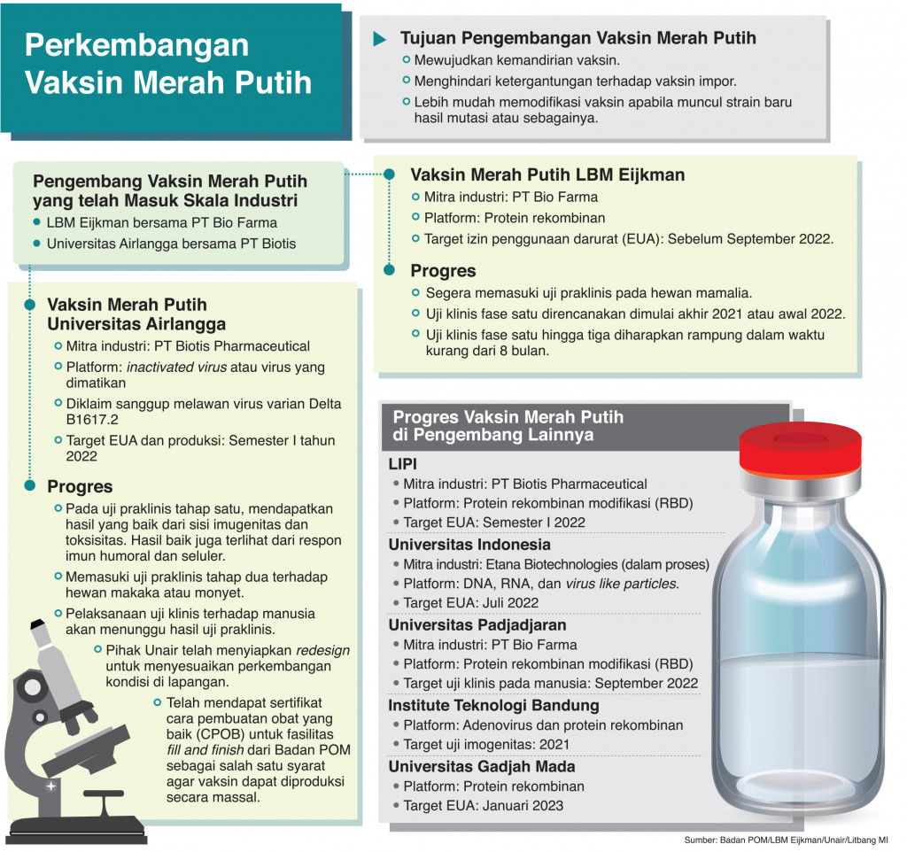 Perkembangan Vaksin Merah Putih