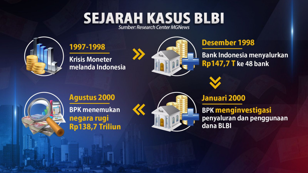 Upaya Pemerintah Mengejar Dana BLBI