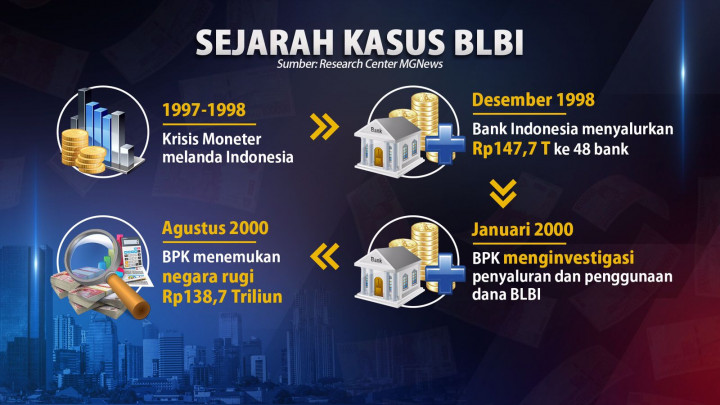 Upaya Pemerintah Mengejar Dana BLBI