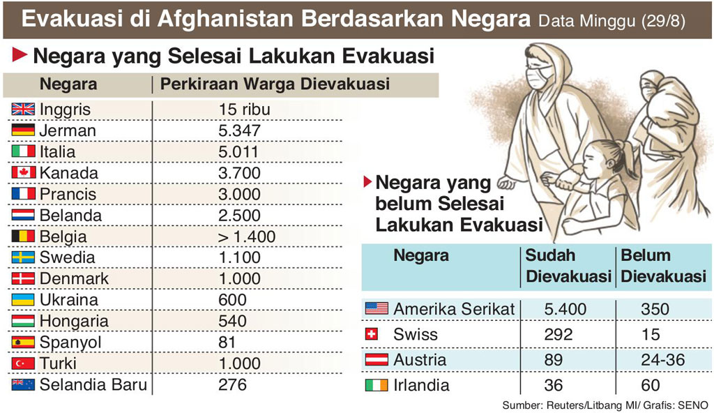 Daftar Negara yang Melakukan Evakuasi dari Afghanistan