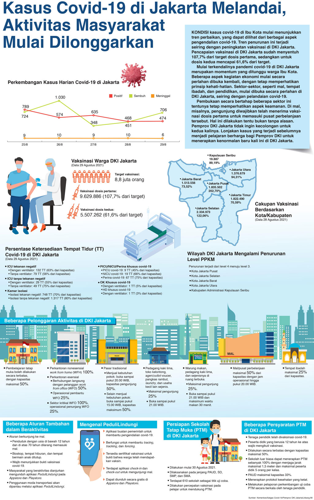 Kasus Covid-19 di Jakarta Melandai, Aktivitas Masyarakat Mulai Dilonggarkan