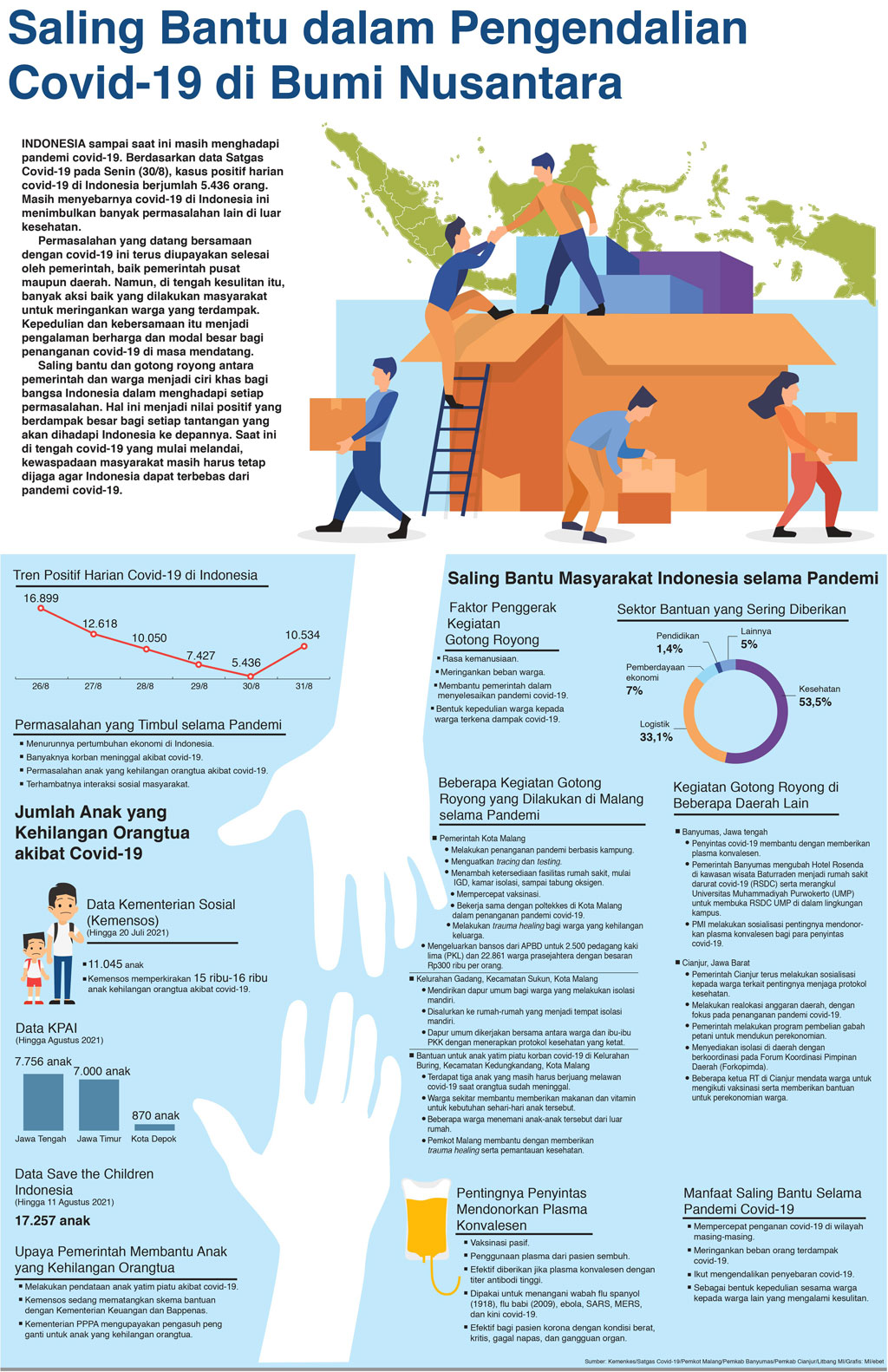 Saling Bantu dalam Pengendalian Covid-19 di Bumi Nusantara