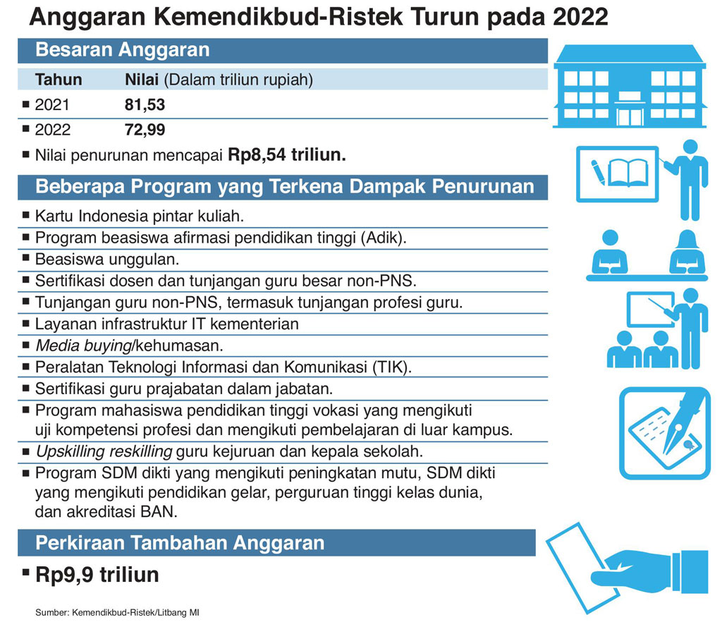 Anggaran Kemendikbud-Ristek Turun pada 2022