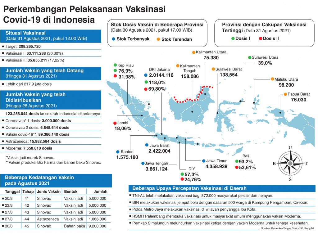 Perkembangan Pelaksanaan Vaksinasi Covid-19 di Indonesia