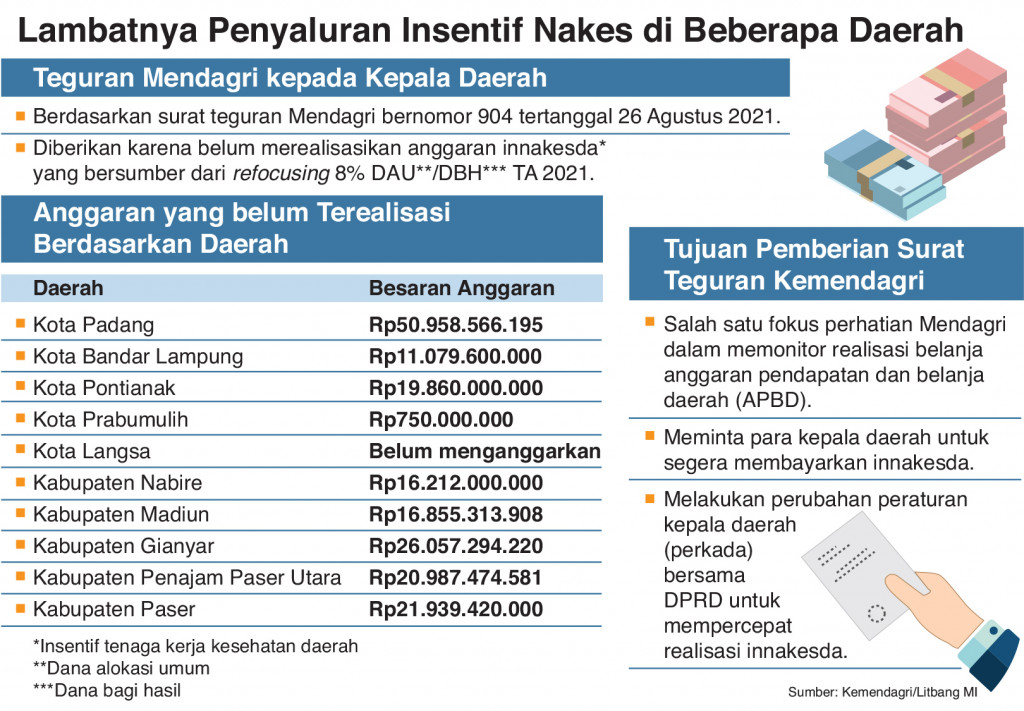 Lambatnya Penyaluran Insentif Nakes di Beberapa Daerah