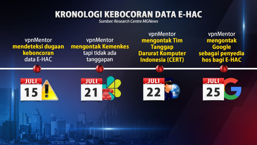 1,3 Juta Data Pengguna Aplikasi e-HAC Bocor