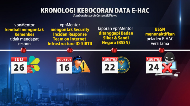 1,3 Juta Data Pengguna Aplikasi e-HAC Bocor