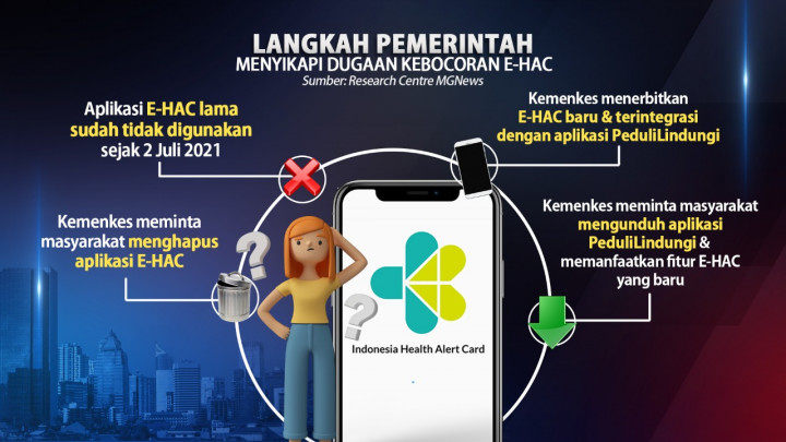 1,3 Juta Data Pengguna Aplikasi e-HAC Bocor
