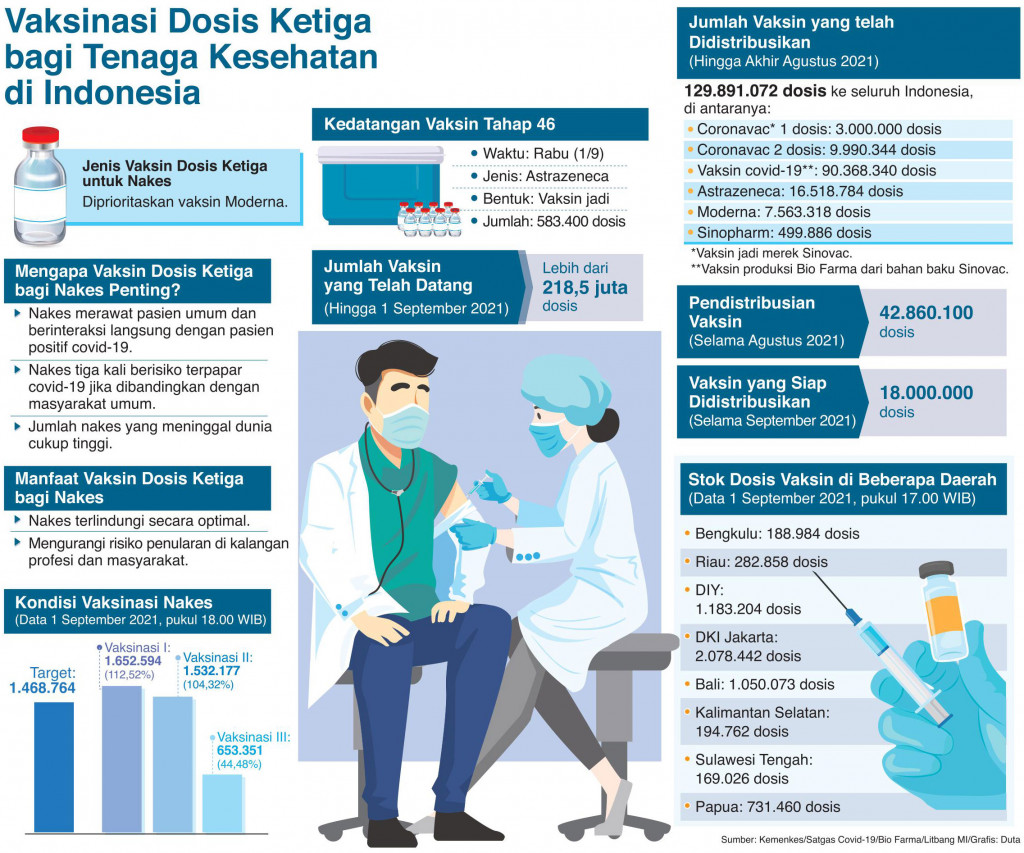 44,48% Nakes sudah Terima Booster