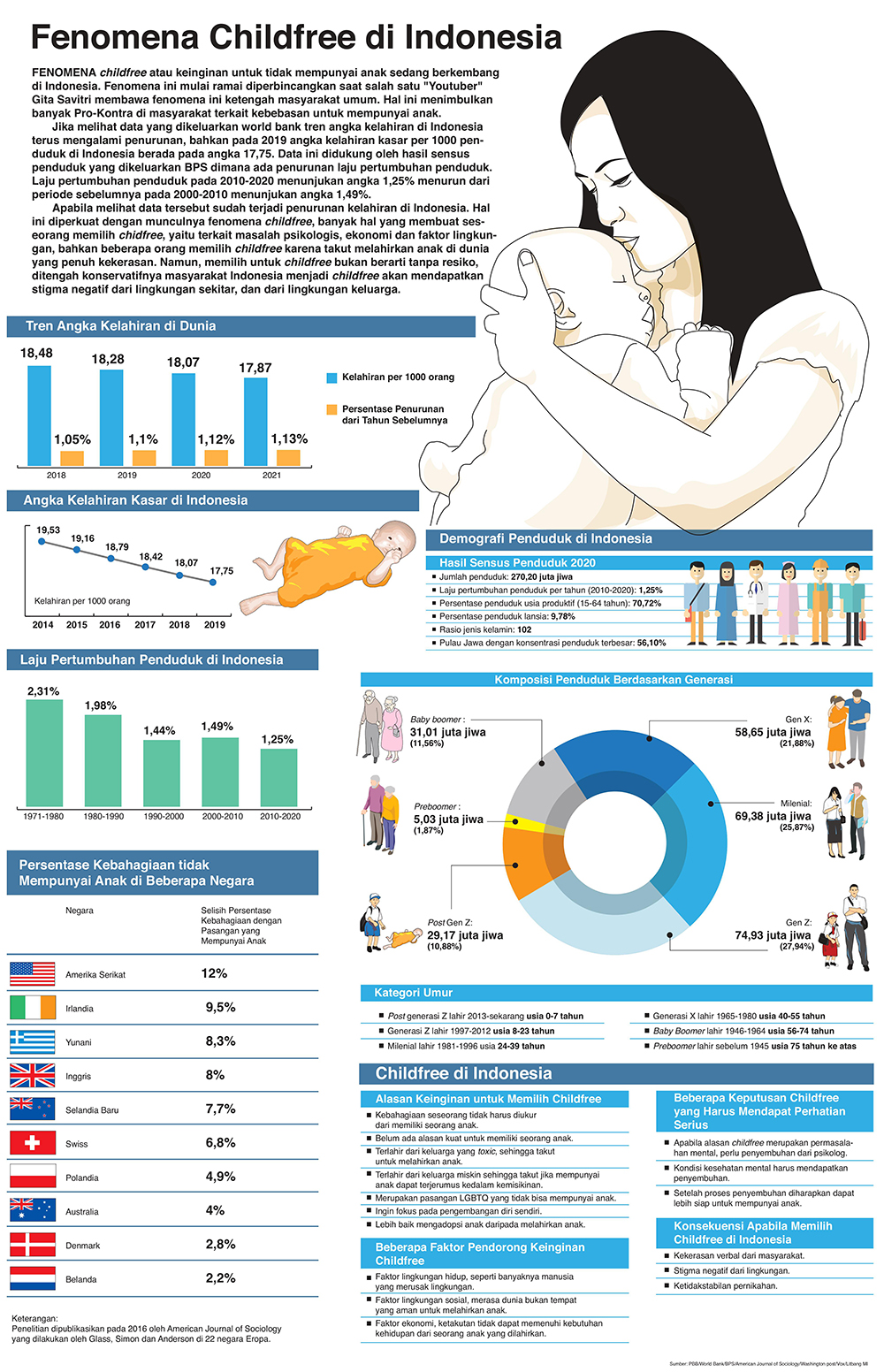 Fenomena Childfree di Indonesia